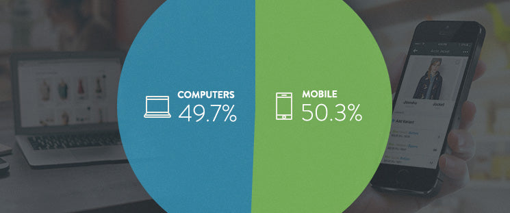 Mobile Now Accounts for 50.3% of All Ecommerce Traffic